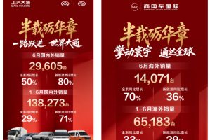 创新高！上汽大通6月全系热销近3万辆，上半年同比大增29%，新能源、出口多线冲高